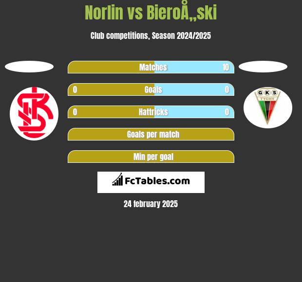 Norlin vs BieroÅ„ski h2h player stats