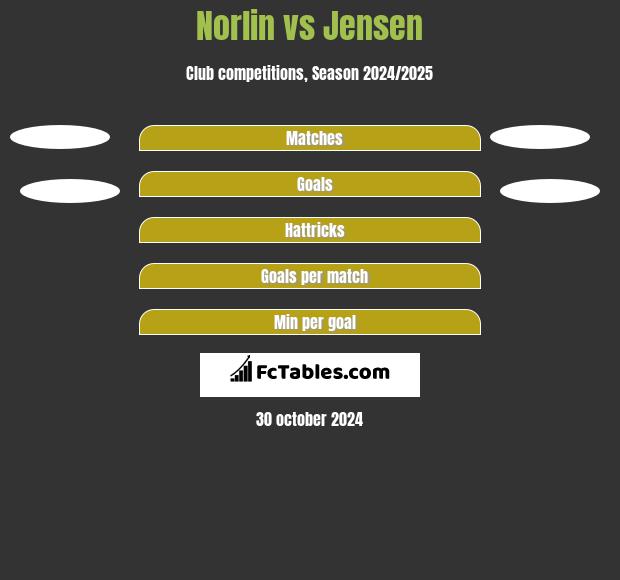 Norlin vs Jensen h2h player stats