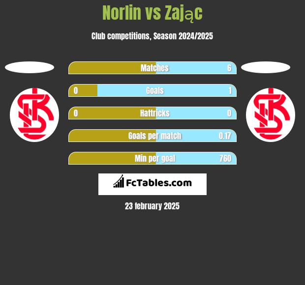 Norlin vs Zając h2h player stats