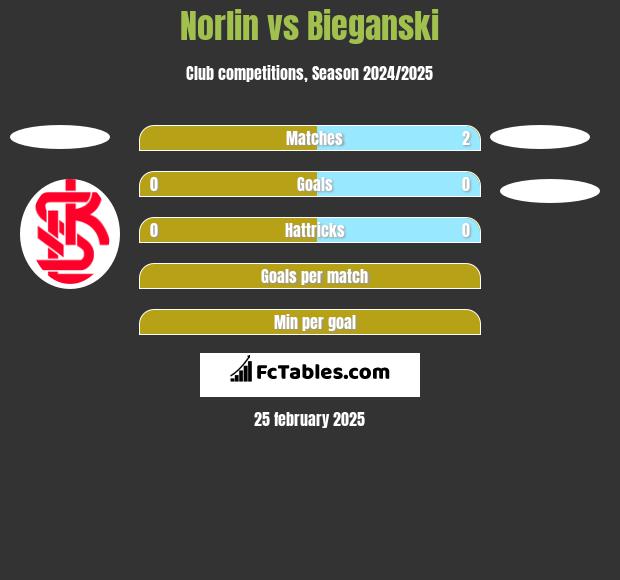 Norlin vs Bieganski h2h player stats