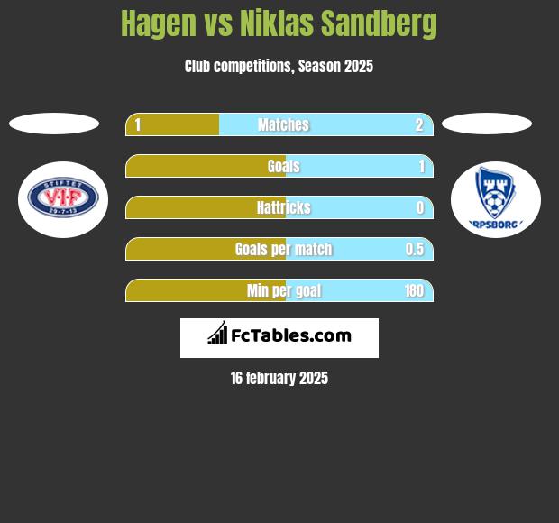 Hagen vs Niklas Sandberg h2h player stats