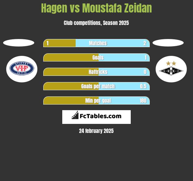 Hagen vs Moustafa Zeidan h2h player stats