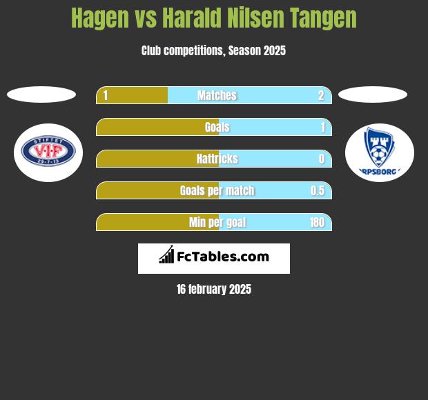 Hagen vs Harald Nilsen Tangen h2h player stats