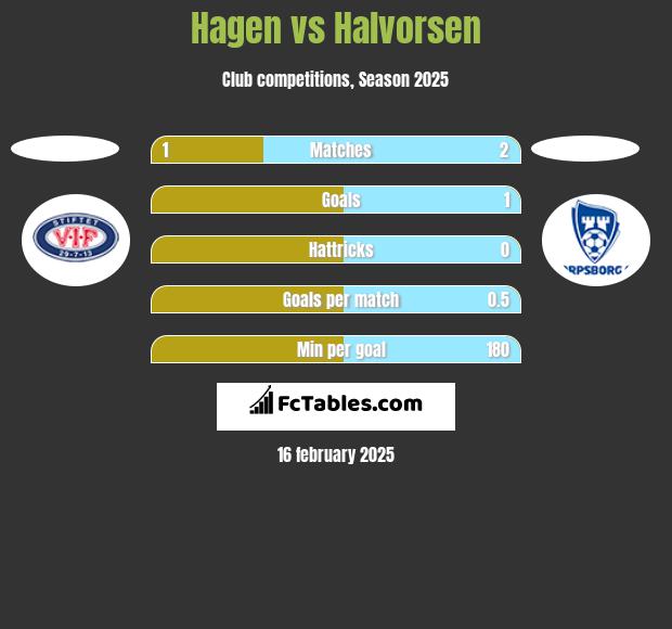 Hagen vs Halvorsen h2h player stats