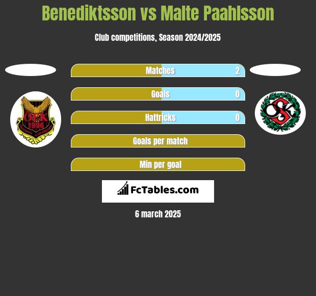 Benediktsson vs Malte Paahlsson h2h player stats