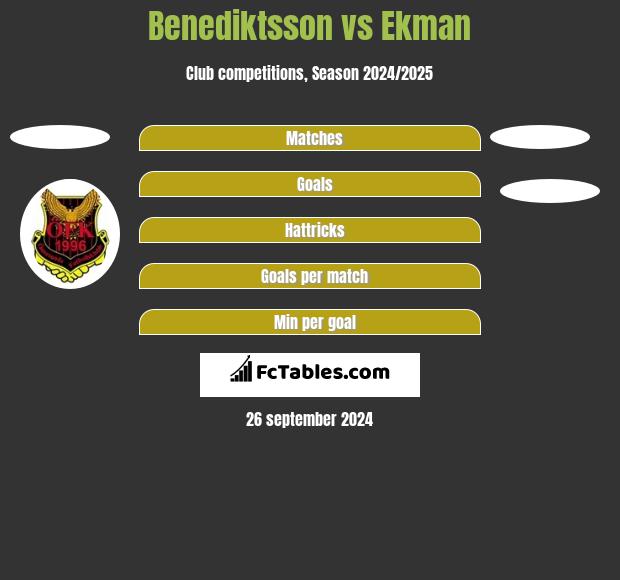 Benediktsson vs Ekman h2h player stats