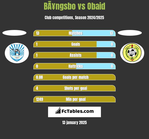 BÃ¥ngsbo vs Obaid h2h player stats