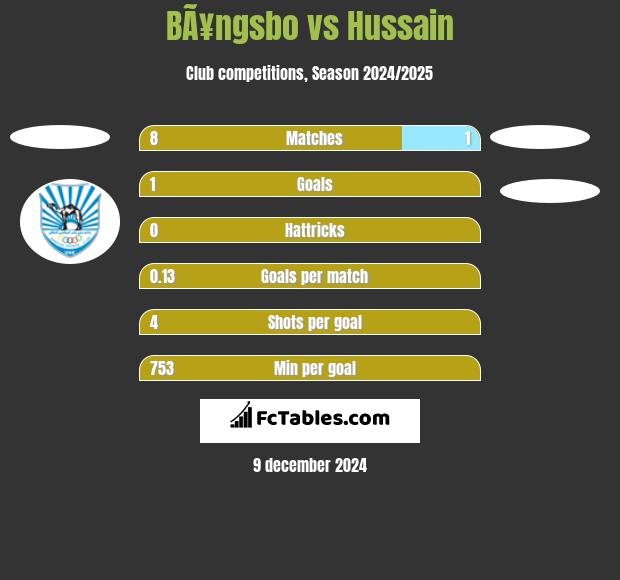 BÃ¥ngsbo vs Hussain h2h player stats