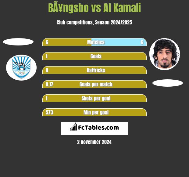 BÃ¥ngsbo vs Al Kamali h2h player stats