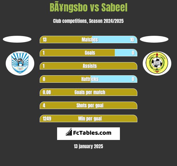 BÃ¥ngsbo vs Sabeel h2h player stats