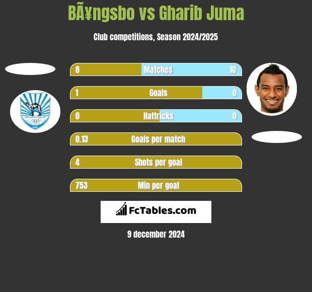 BÃ¥ngsbo vs Gharib Juma h2h player stats