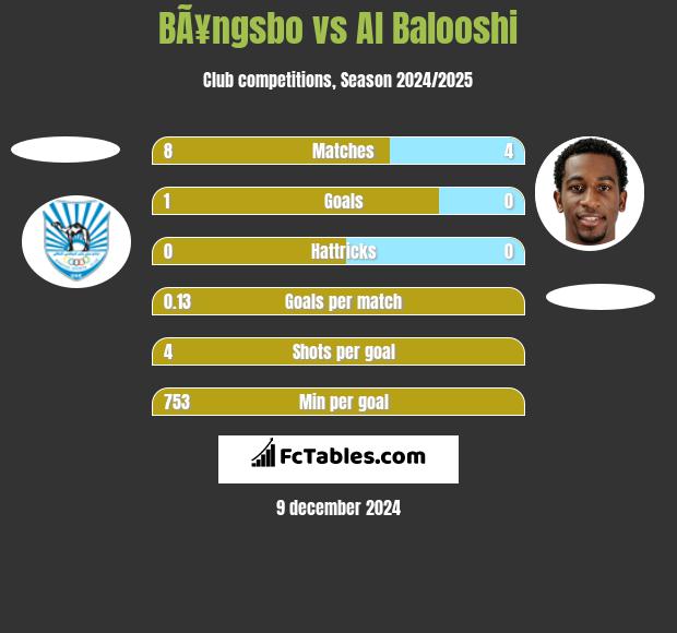 BÃ¥ngsbo vs Al Balooshi h2h player stats