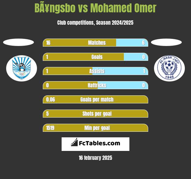 BÃ¥ngsbo vs Mohamed Omer h2h player stats