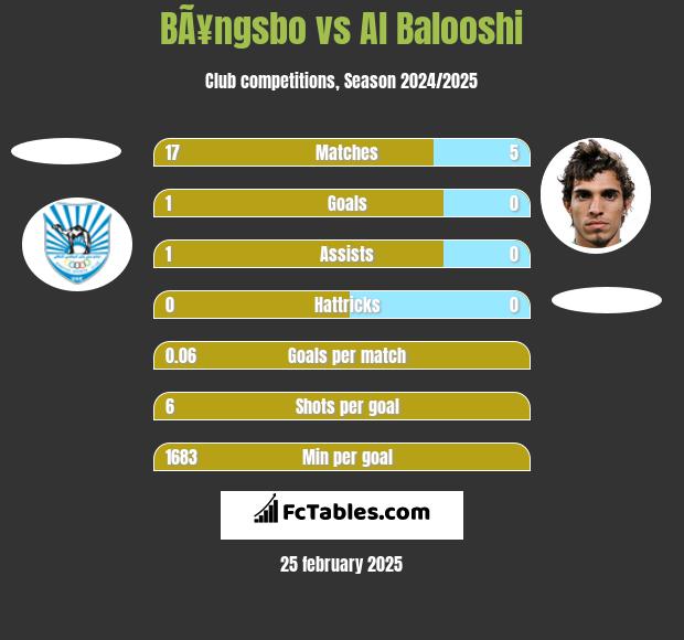 BÃ¥ngsbo vs Al Balooshi h2h player stats