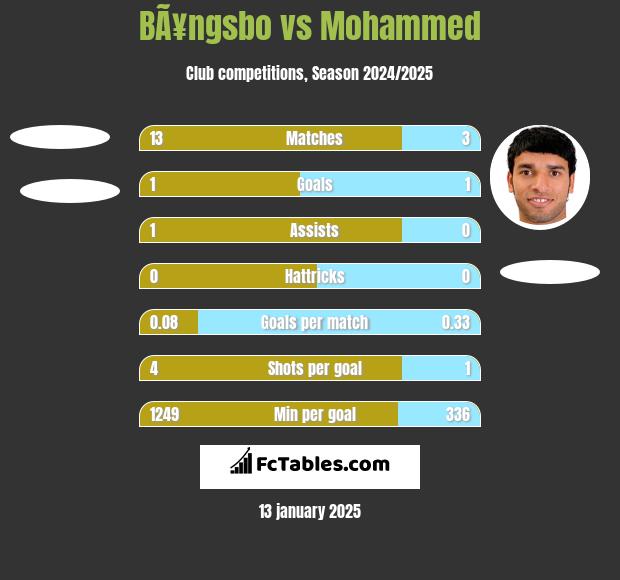 BÃ¥ngsbo vs Mohammed h2h player stats