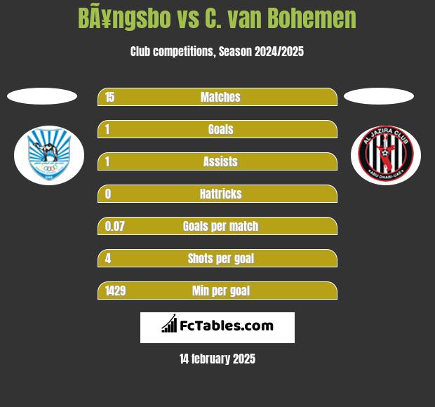 BÃ¥ngsbo vs C. van Bohemen h2h player stats