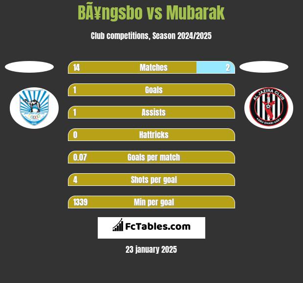 BÃ¥ngsbo vs Mubarak h2h player stats