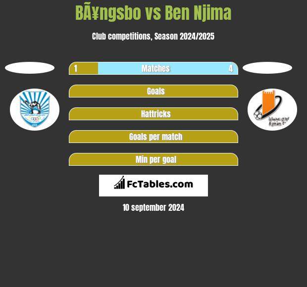 BÃ¥ngsbo vs Ben Njima h2h player stats