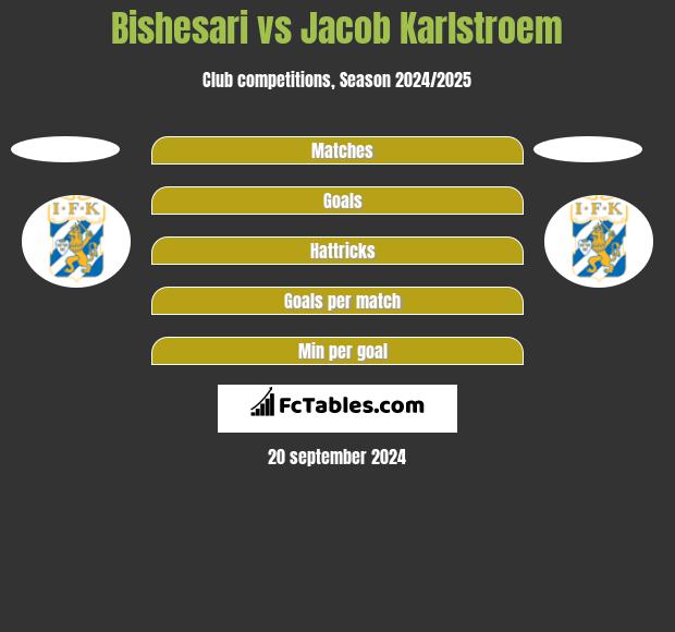 Bishesari vs Jacob Karlstroem h2h player stats