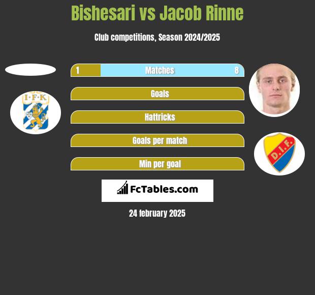 Bishesari vs Jacob Rinne h2h player stats