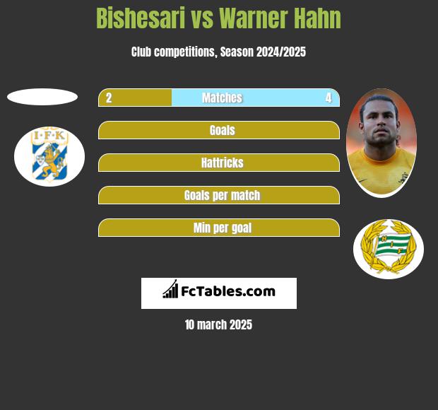 Bishesari vs Warner Hahn h2h player stats