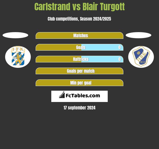 Carlstrand vs Blair Turgott h2h player stats