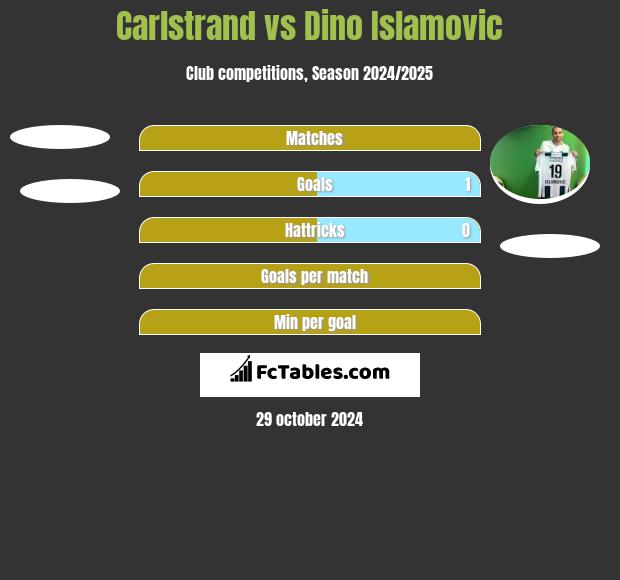 Carlstrand vs Dino Islamovic h2h player stats