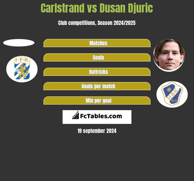 Carlstrand vs Dusan Djuric h2h player stats