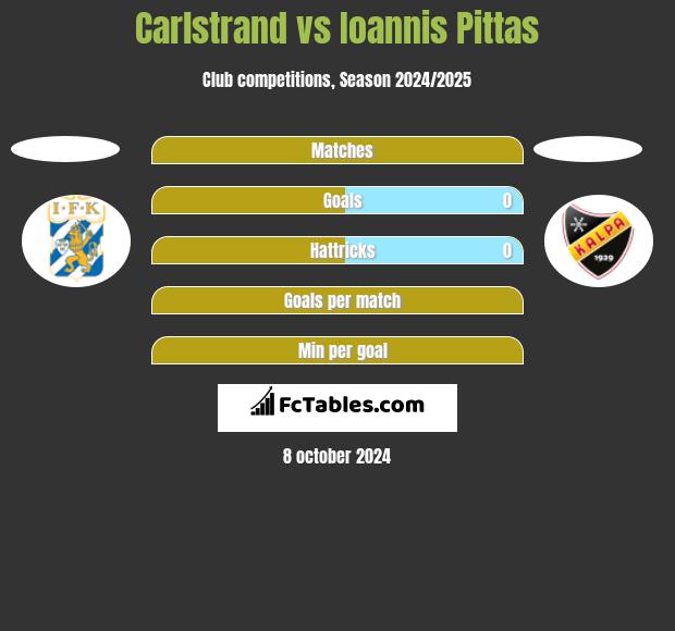 Carlstrand vs Ioannis Pittas h2h player stats