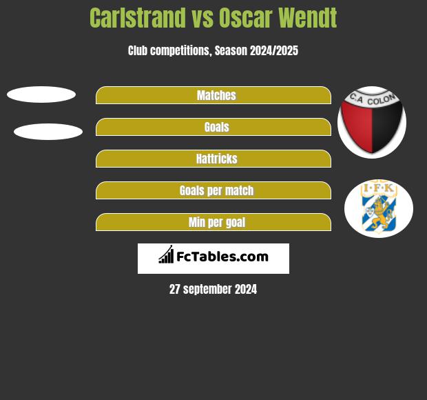 Carlstrand vs Oscar Wendt h2h player stats