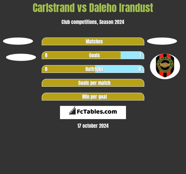 Carlstrand vs Daleho Irandust h2h player stats