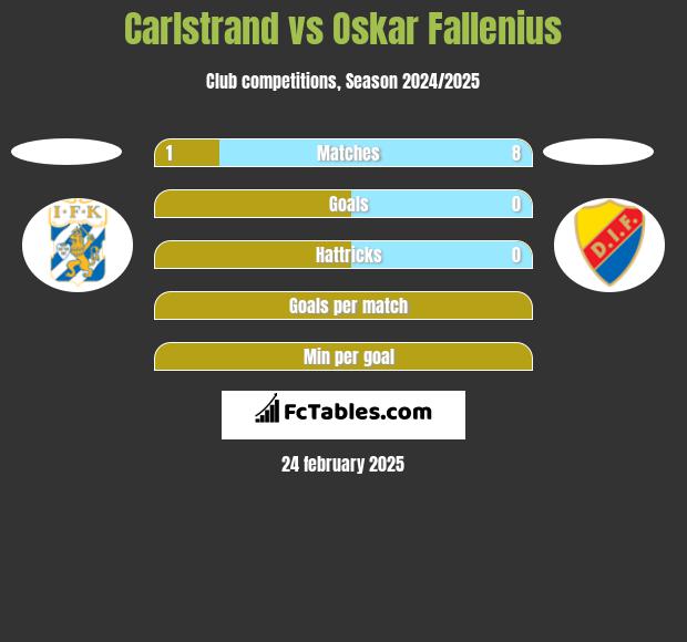 Carlstrand vs Oskar Fallenius h2h player stats