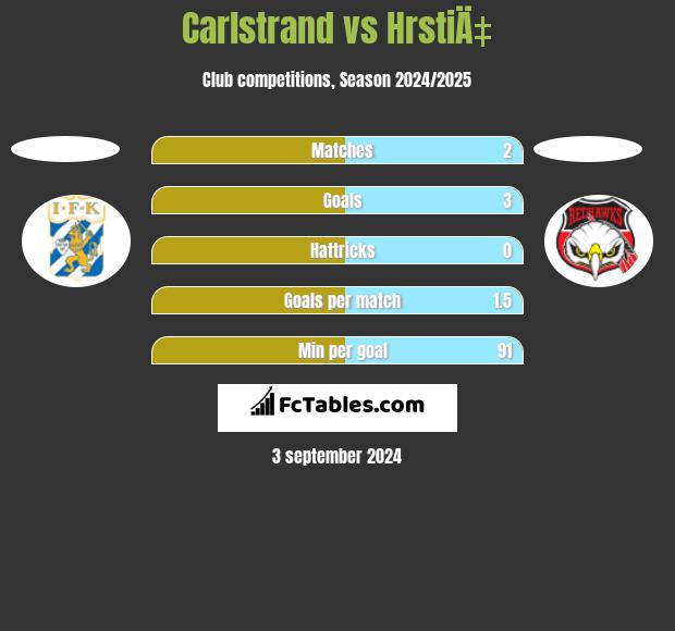 Carlstrand vs HrstiÄ‡ h2h player stats