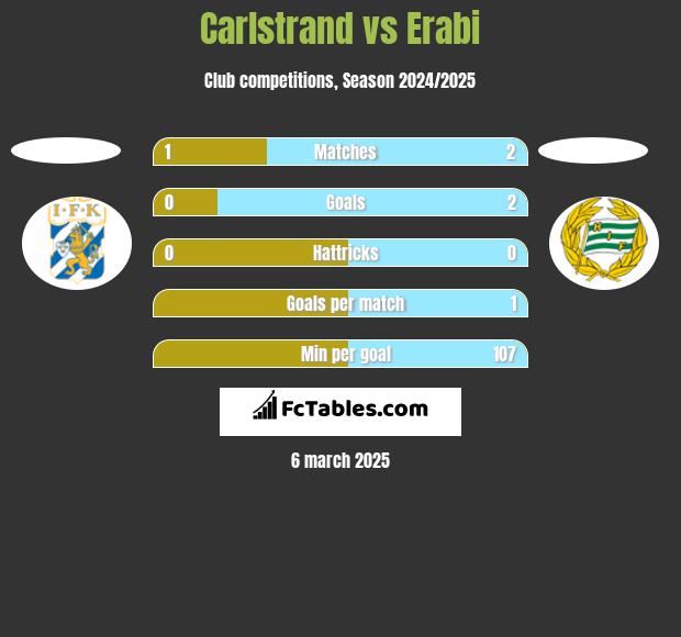 Carlstrand vs Erabi h2h player stats