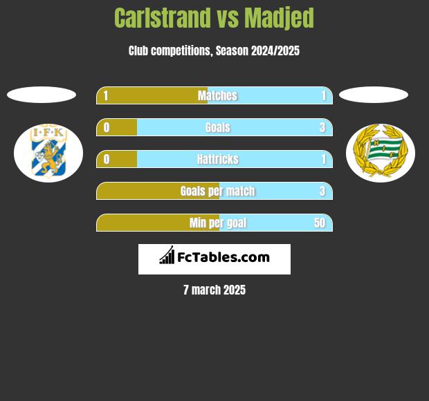 Carlstrand vs Madjed h2h player stats