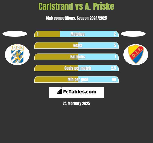 Carlstrand vs A. Priske h2h player stats