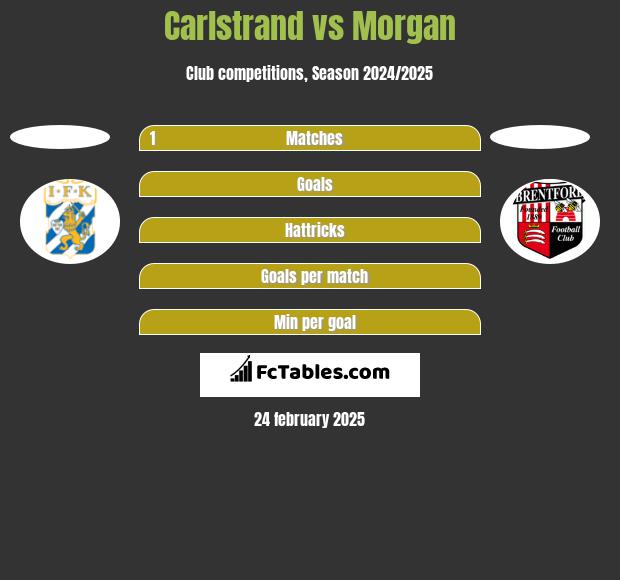 Carlstrand vs Morgan h2h player stats