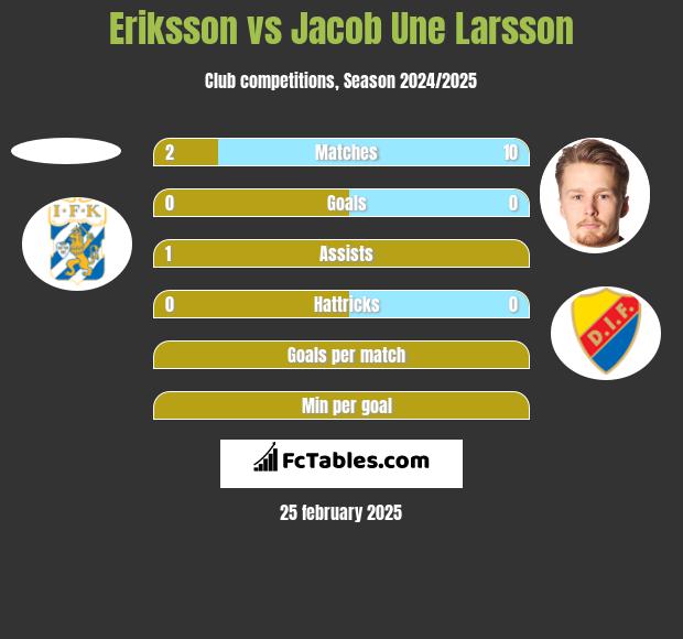 Eriksson vs Jacob Une Larsson h2h player stats