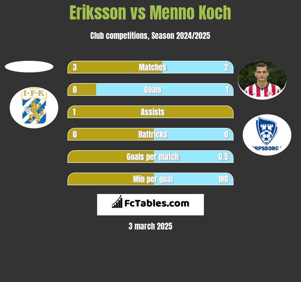 Eriksson vs Menno Koch h2h player stats