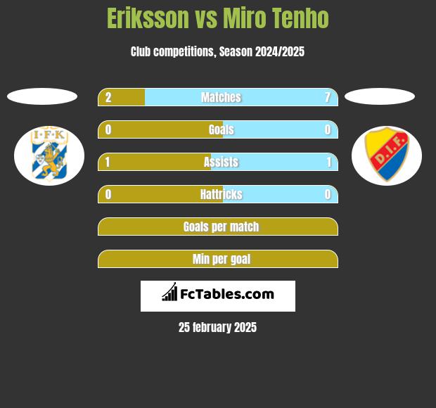 Eriksson vs Miro Tenho h2h player stats