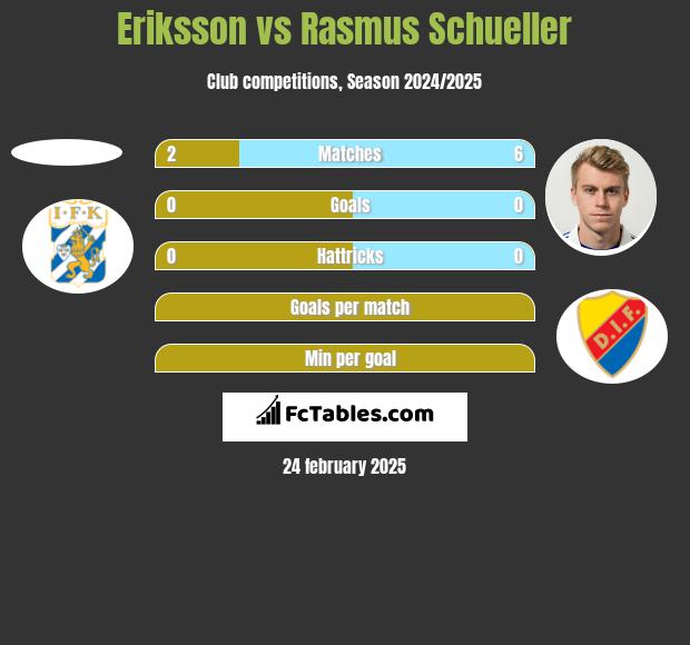 Eriksson vs Rasmus Schueller h2h player stats