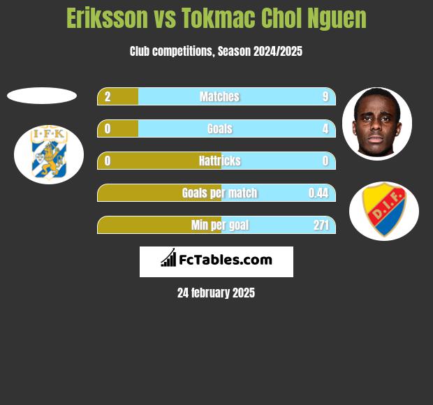 Eriksson vs Tokmac Chol Nguen h2h player stats