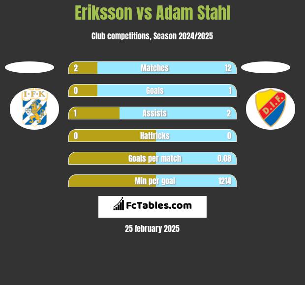 Eriksson vs Adam Stahl h2h player stats