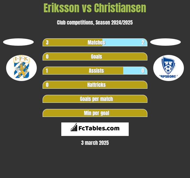 Eriksson vs Christiansen h2h player stats