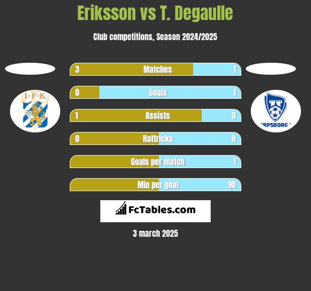 Eriksson vs T. Degaulle h2h player stats