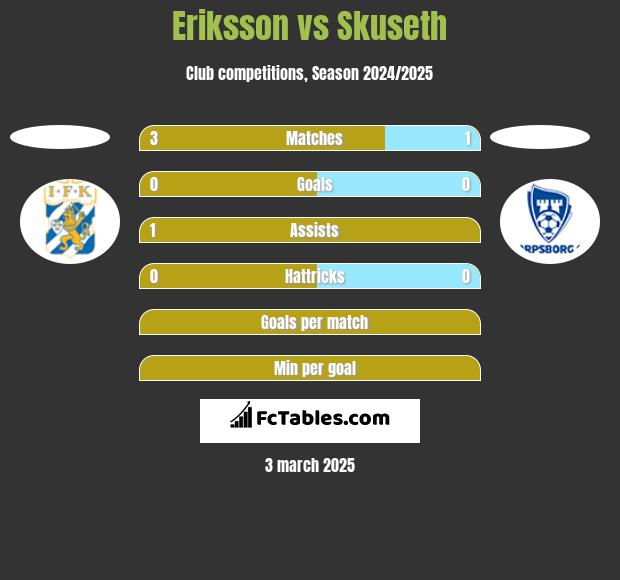 Eriksson vs Skuseth h2h player stats