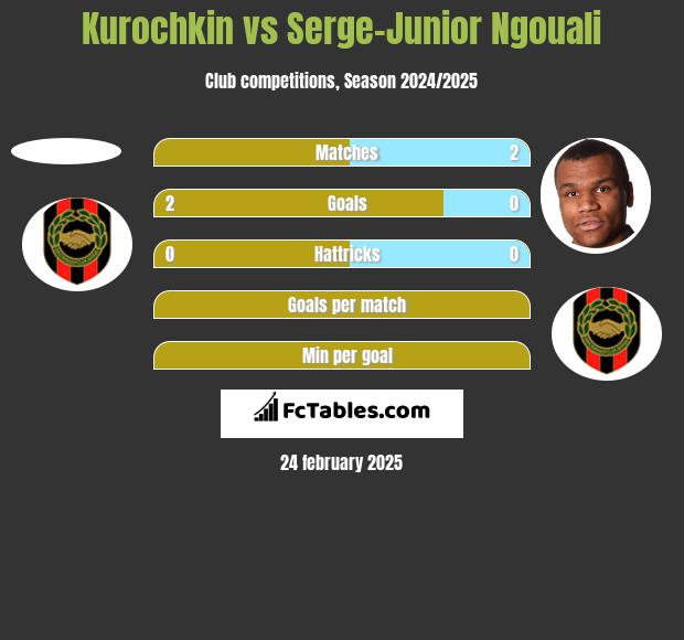 Kurochkin vs Serge-Junior Ngouali h2h player stats