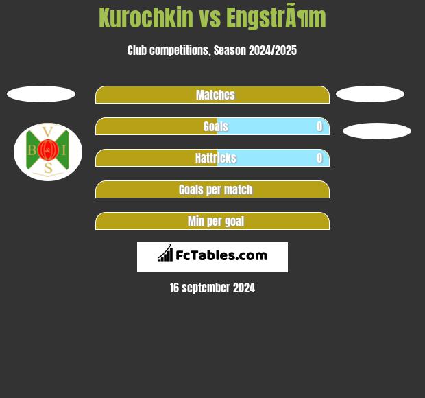 Kurochkin vs EngstrÃ¶m h2h player stats