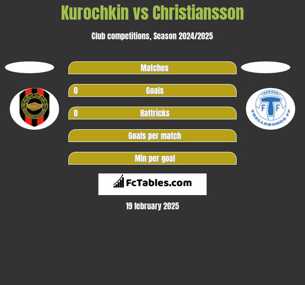 Kurochkin vs Christiansson h2h player stats