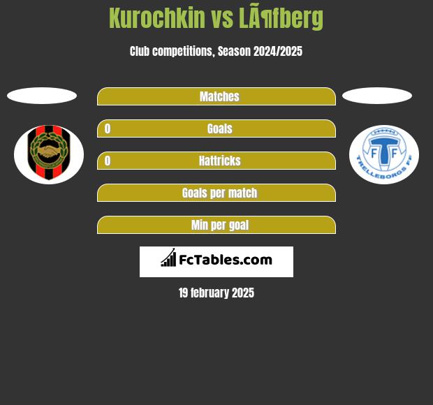 Kurochkin vs LÃ¶fberg h2h player stats